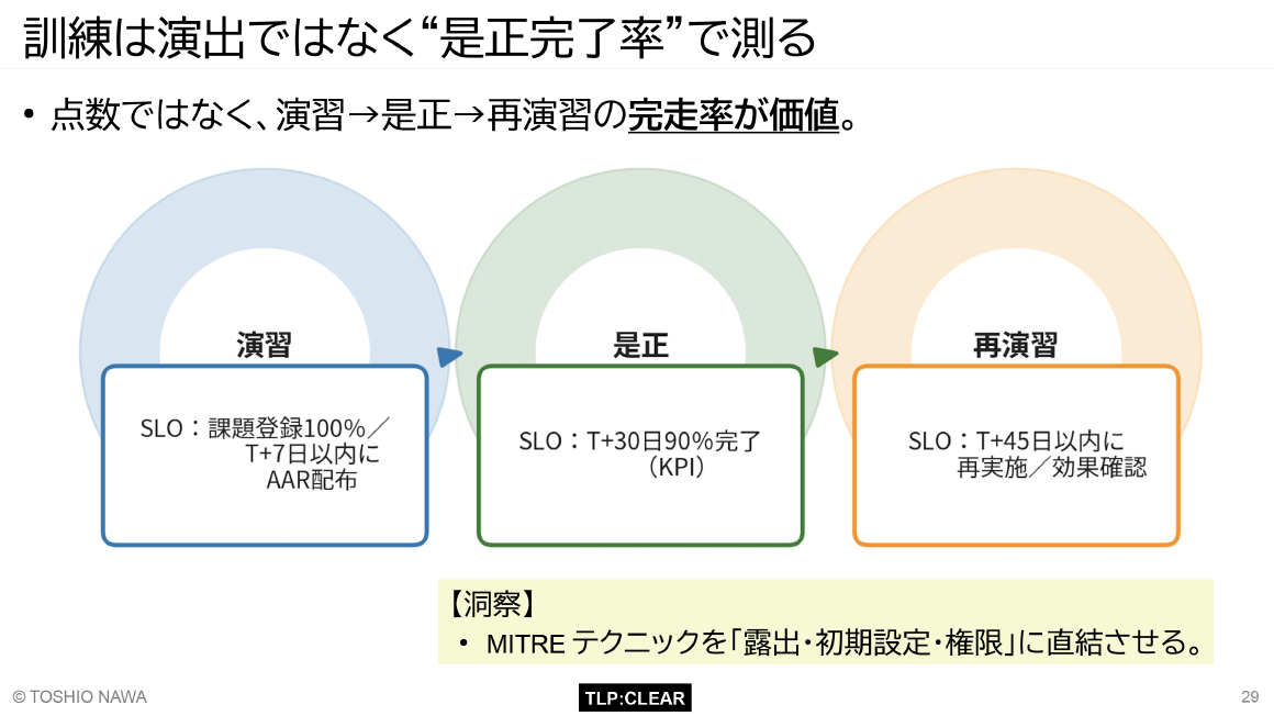 訓練は演出ではなく“是正完了率”で測る スライド 