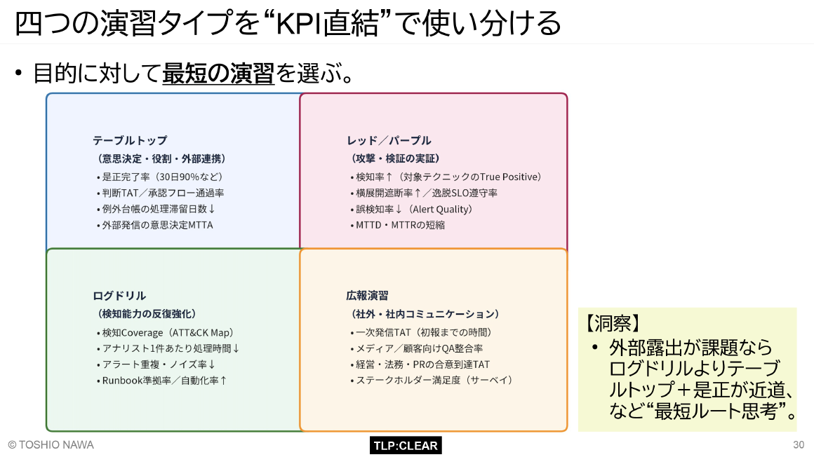 四つの演習タイプを“KPI直結”で使い分ける スライド 