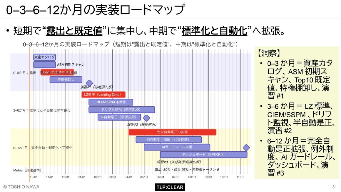 0–3–6–12か月の実装ロードマップ スライド 