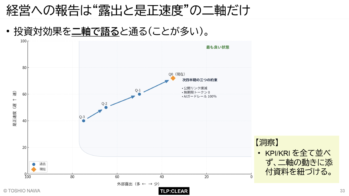 経営への報告は“露出と是正速度”の二軸だけ スライド 