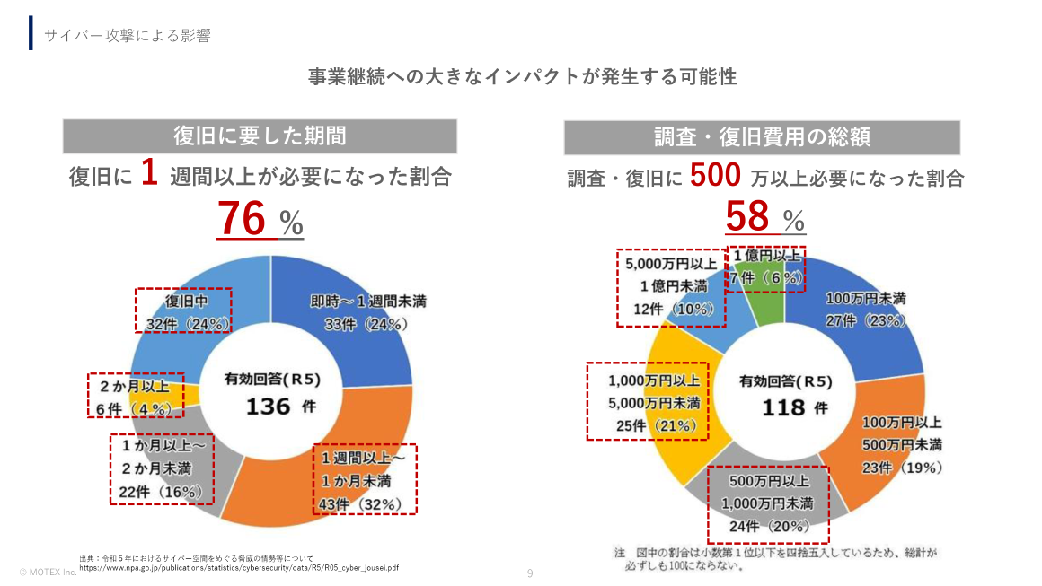 サイバー攻撃による影響 スライド 