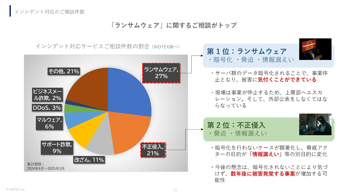 インシデント対応のご相談件数 スライド 