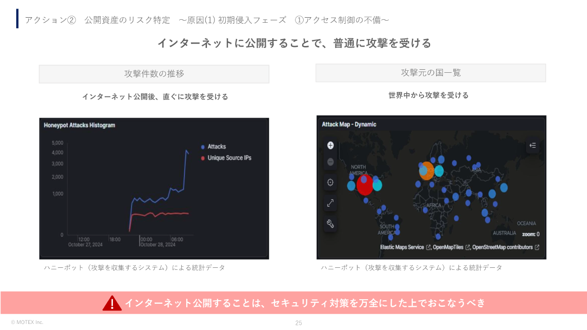 アクション②公開資産のリスク特定～原因(1)初期侵入フェーズ①アクセス制御の不備～ スライド 