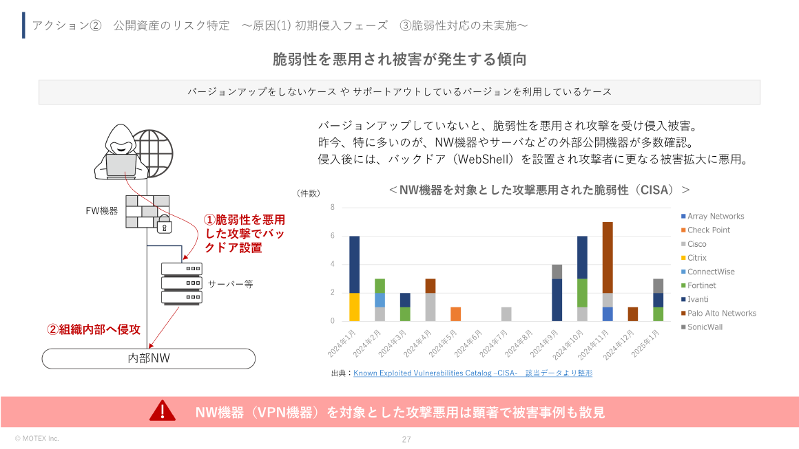 アクション② 公開資産のリスク特定～原因(1) 初期侵入フェーズ③脆弱性対応の未実施～ スライド 
