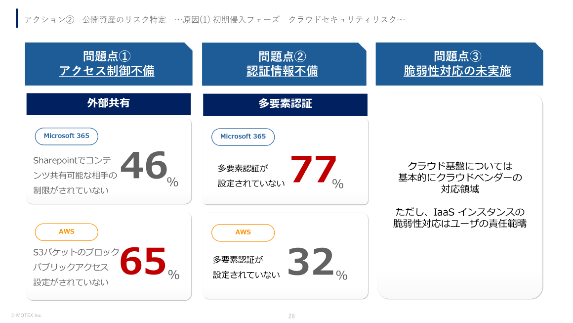 アクション②公開資産のリスク特定～原因(1)初期侵入フェーズクラウドセキュリティリスク～ スライド 