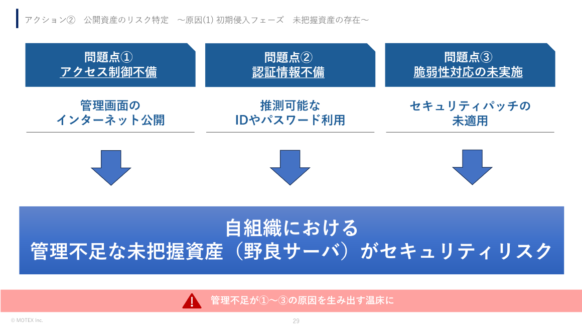 アクション② 公開資産のリスク特定～原因(1) 初期侵入フェーズ未把握資産の存在～ スライド 