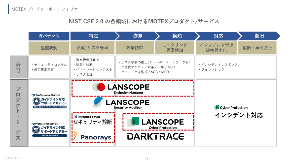MOTEX プロダクトポートフォリオ スライド 
