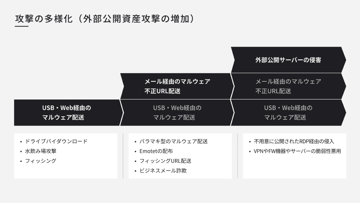 攻撃の多様性（外部公開資産攻撃の増加） スライド 