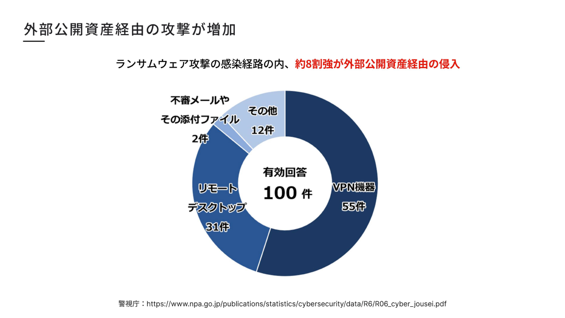 外部公開資産経由の攻撃が増加 スライド 