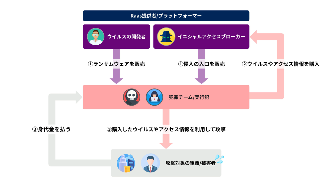 RaaSのエコシステムでは攻撃プロセスが分業化 スライド 