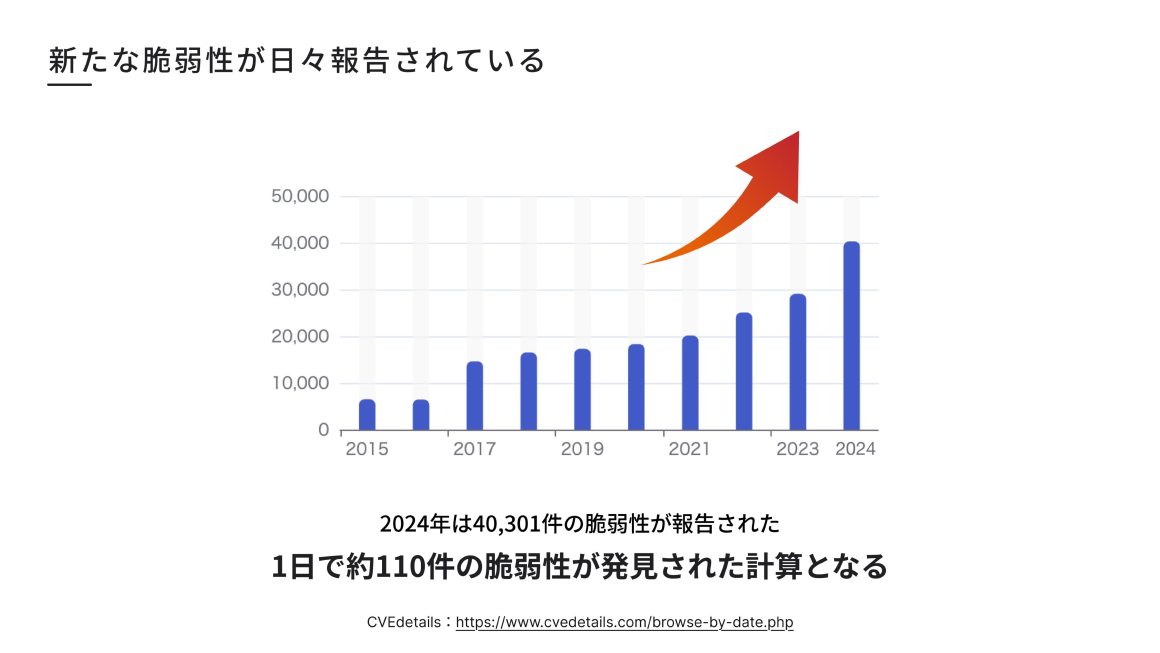 新たな脆弱性が日々報告されている スライド 