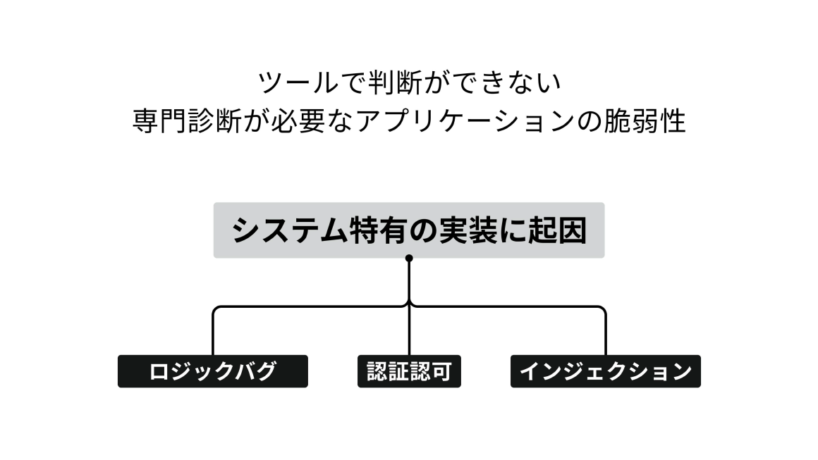ツールで判断ができない 専門診断が必要なアプリケーションの脆弱性 スライド 
