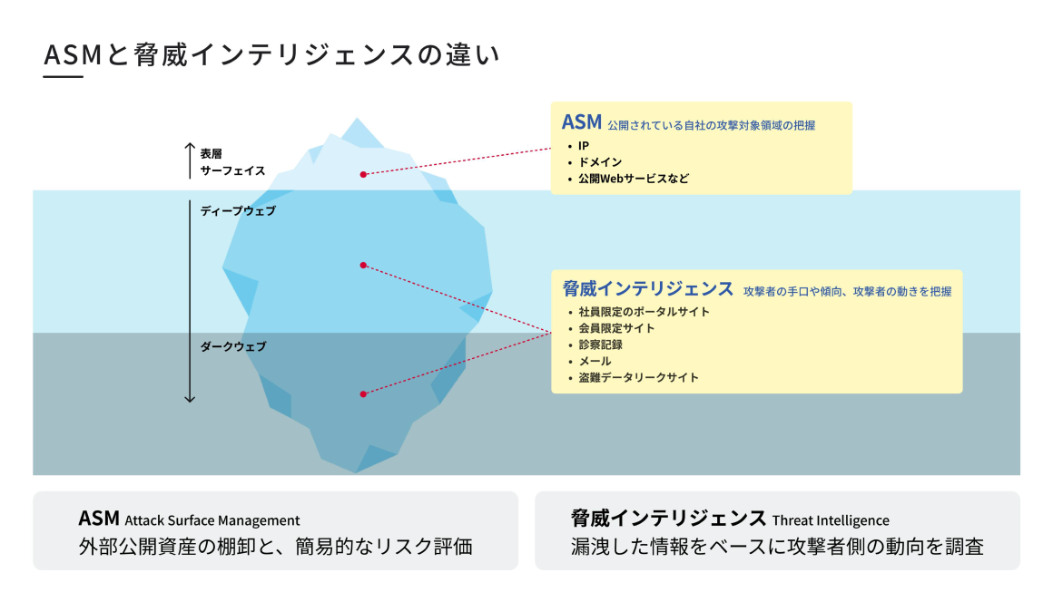 ASMと脅威インテリジェンスの違い スライド 