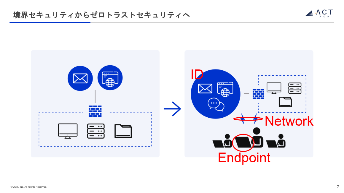 境界セキュリティからゼロトラストセキュリティへ スライド 