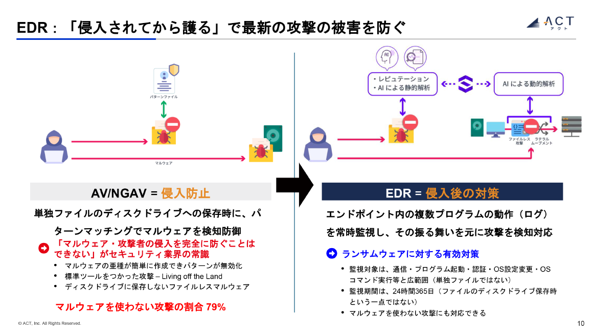 EDR：「侵入されてから護る」で最新の攻撃の被害を防ぐ スライド 