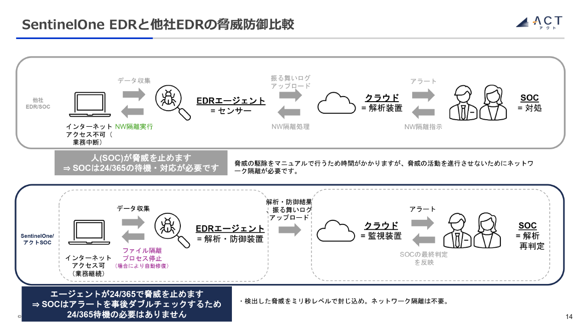 SentinelOne EDRと他社EDRの脅威防御比較 スライド 
