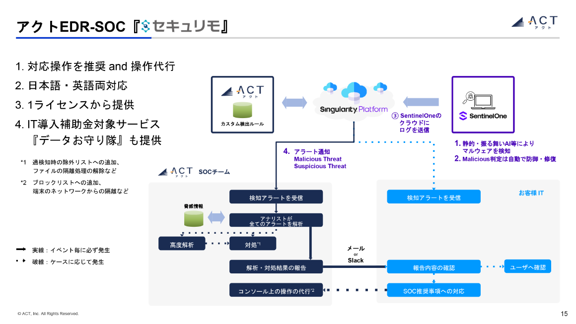 アクトEDR-SOC「セキュリモ」 スライド 