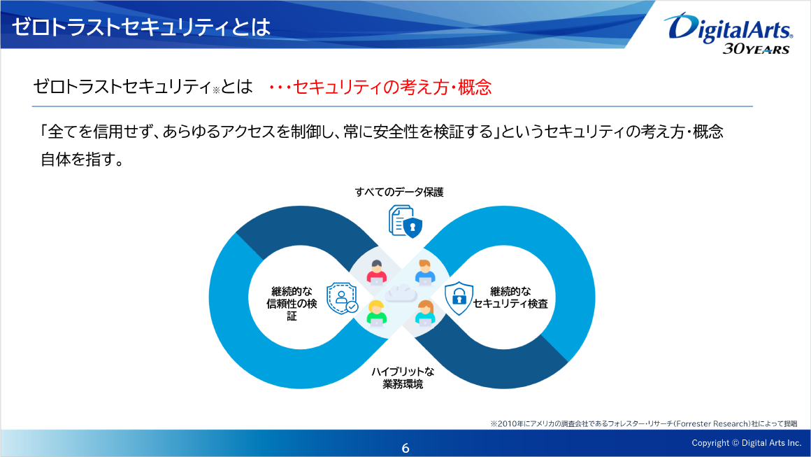 ゼロトラストセキュリティとは スライド 