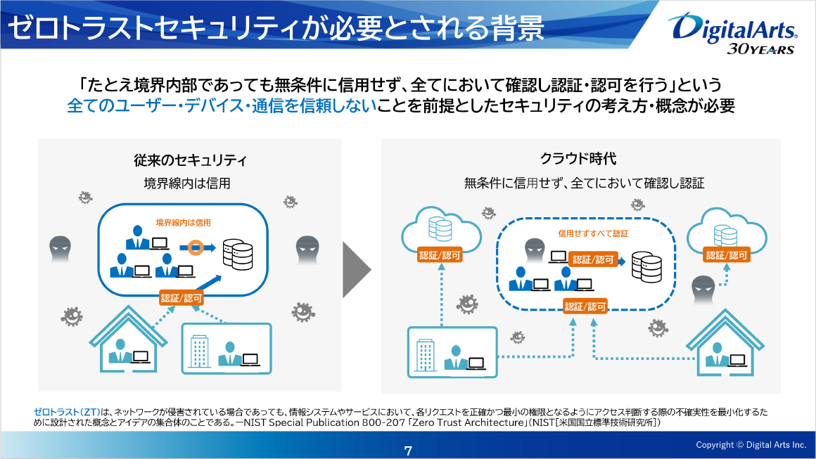 ゼロトラストセキュリティが必要とされる背景 スライド 
