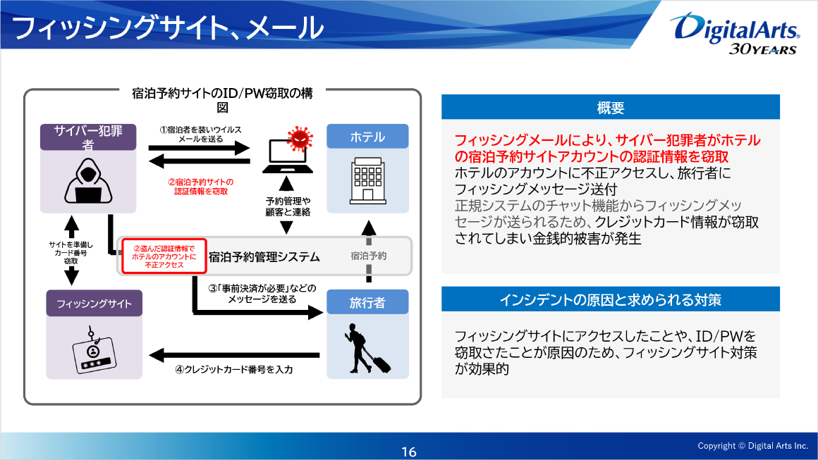 フィッシングサイト、メール スライド 
