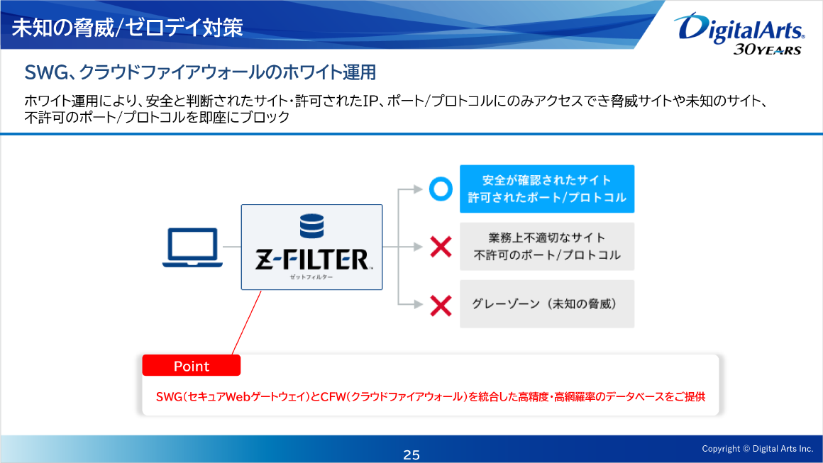 未知の脅威/ゼロデイ対策 スライド 