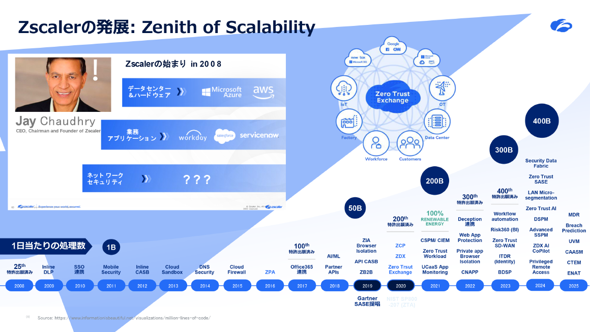 Zscalerの発展: Zenith of Scalability スライド 