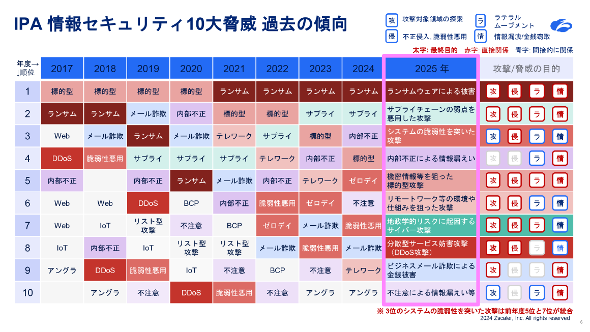 IPA 情報セキュリティ10大脅威過去の傾向 スライド 
