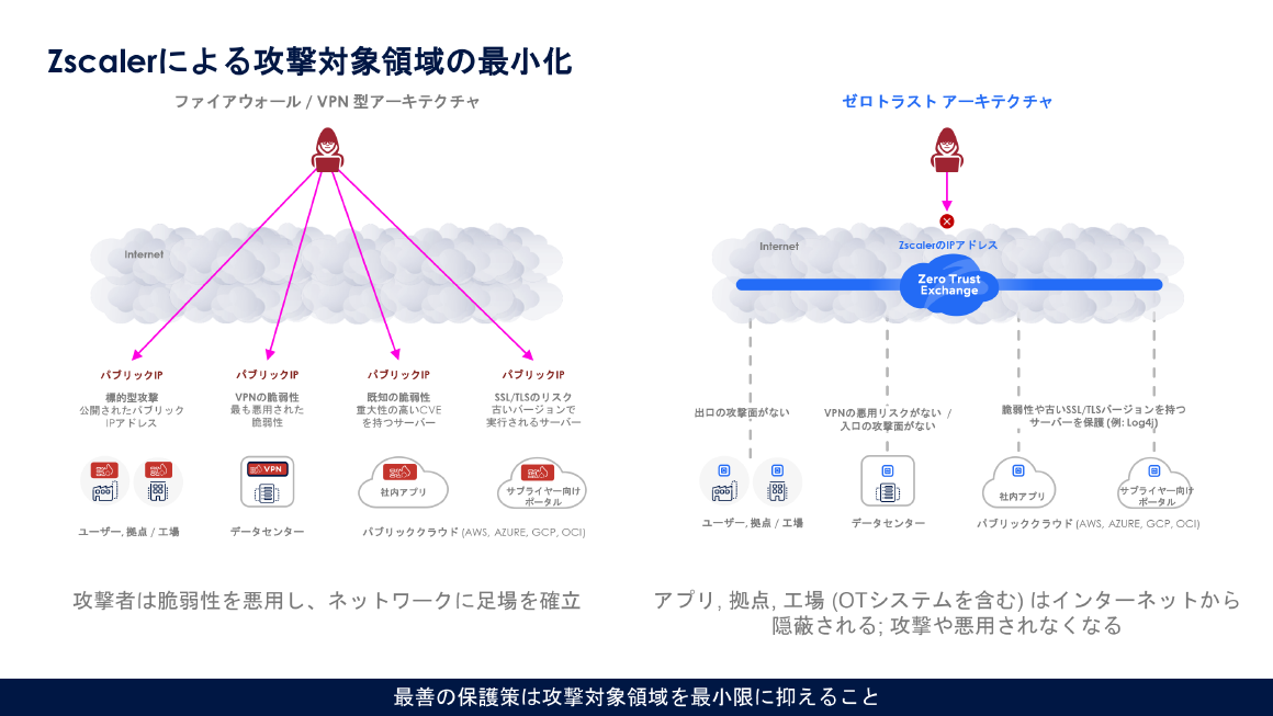 Zscalerによる攻撃対象領域の最小化 スライド 