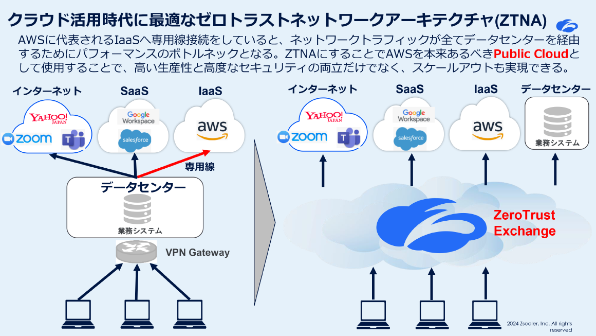 クラウド活用時代に最適なゼロトラストネットワークアーキテクチャ(ZTNA) スライド 
