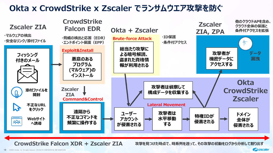 Okta x CrowdStrike x Zscaler でランサムウエア攻撃を防ぐ スライド 