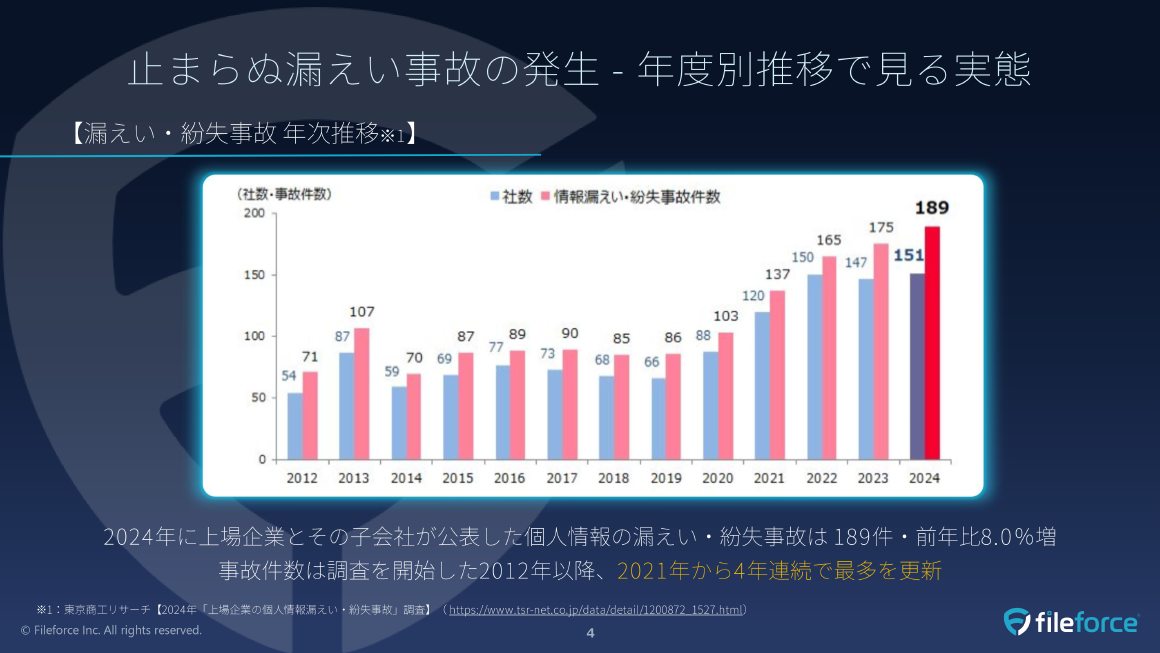 止まらぬ漏えい事故の発生 -年度別推移で見る実態 スライド 