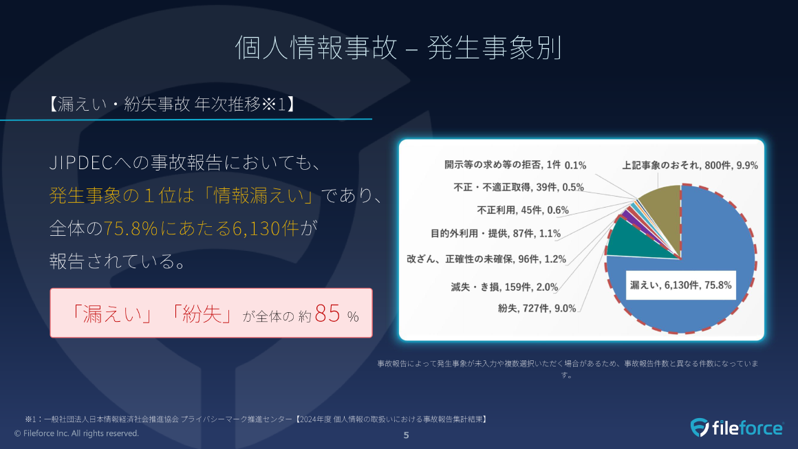 個人情報事故–発生事象別 スライド 