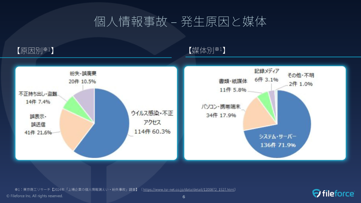 個人情報事故 –発生原因と媒体 スライド 