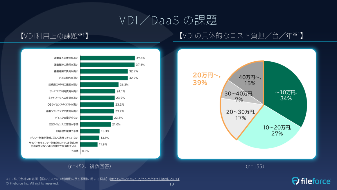 VDI／DaaS の課題 スライド 