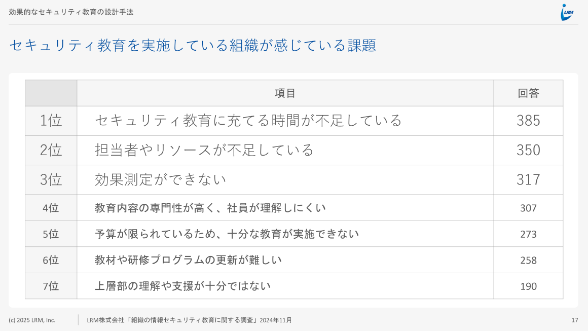 セキュリティ教育を実施している組織が感じている課題 スライド 