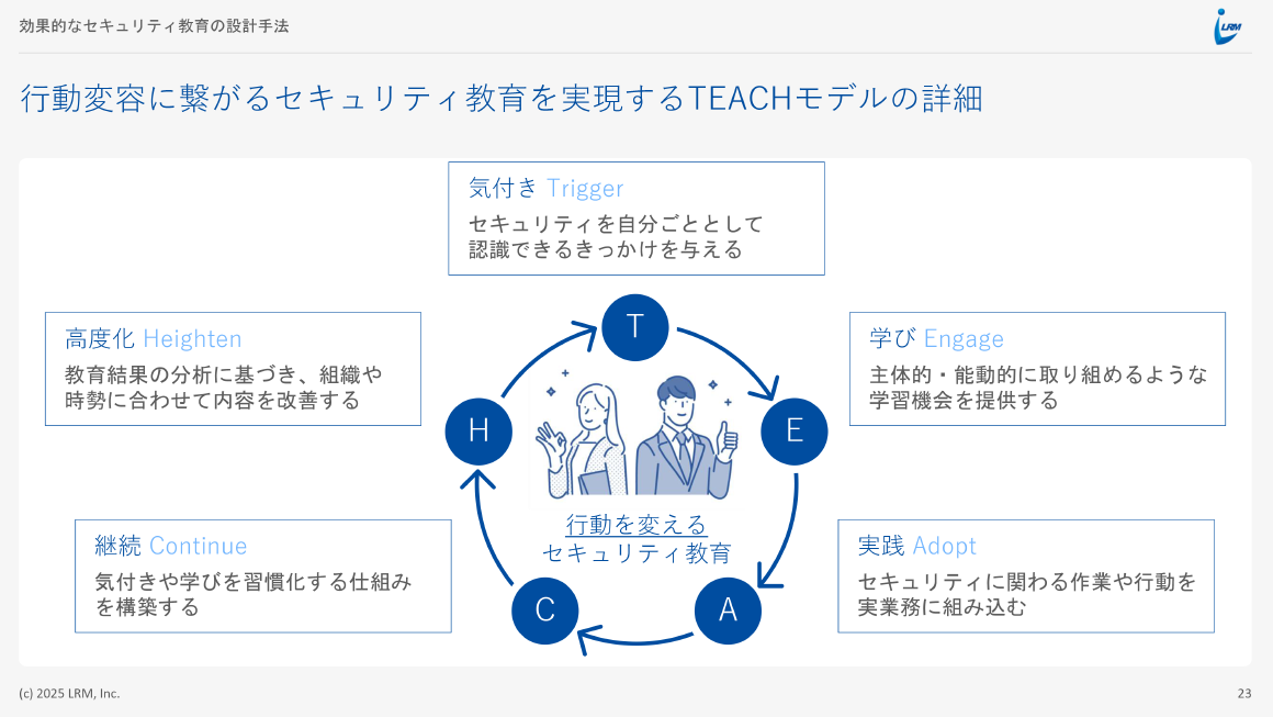 行動変容に繋がるセキュリティ教育を実現するTEACHモデルの詳細 スライド 