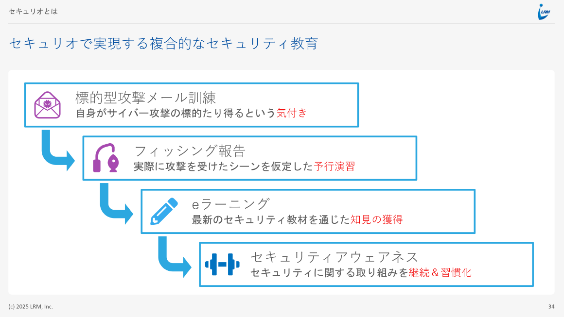 セキュリオで実現する複合的なセキュリティ教育 スライド 