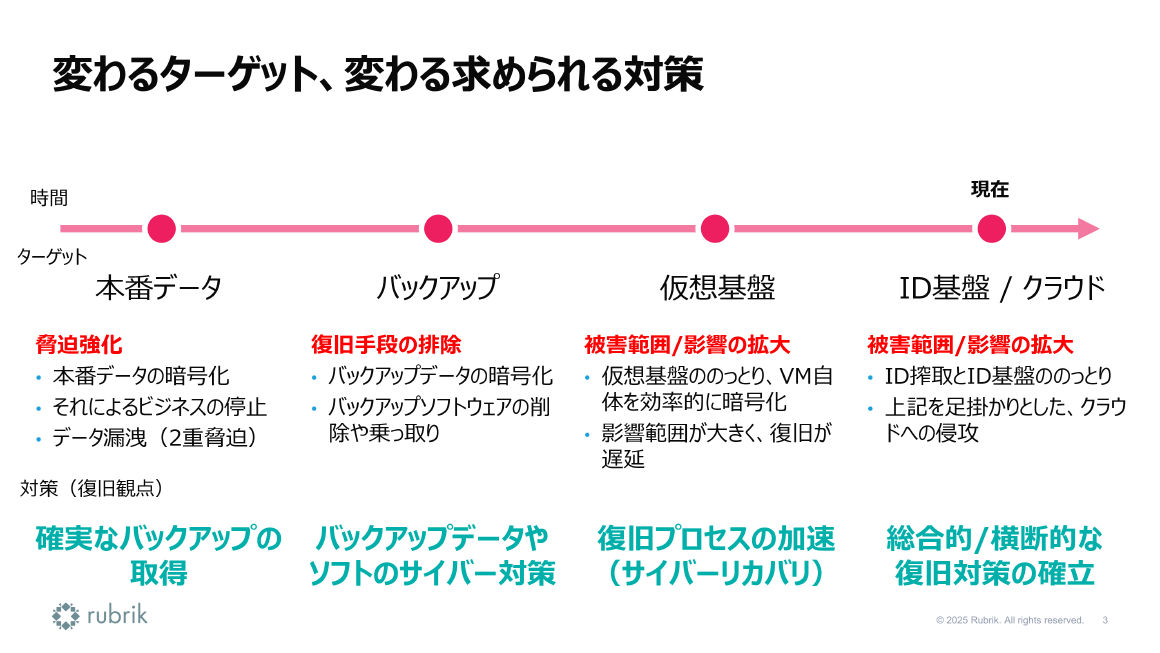 変わるターゲット、変わる求められる対策 スライド 