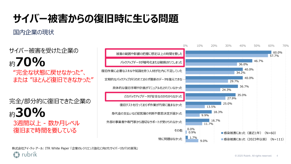 サイバー被害からの復旧時に生じる問題 スライド 