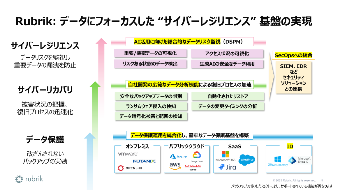 Rubrik: データにフォーカスした“サイバーレジリエンス” 基盤の実現 スライド 