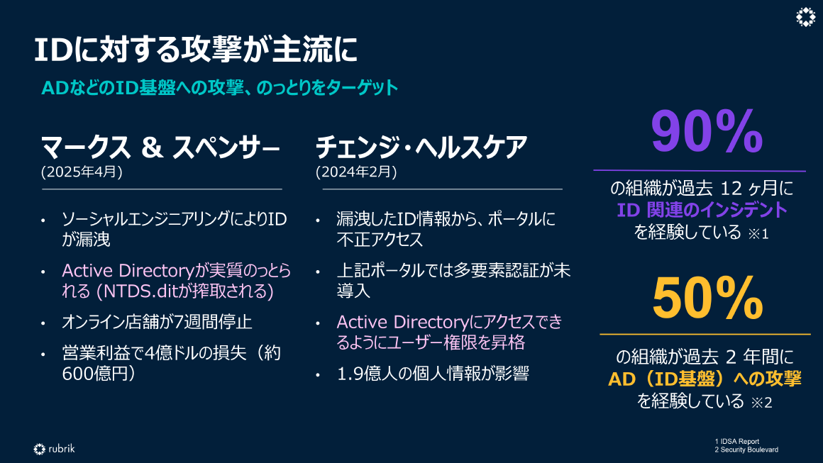 IDに対する攻撃が主流に スライド 