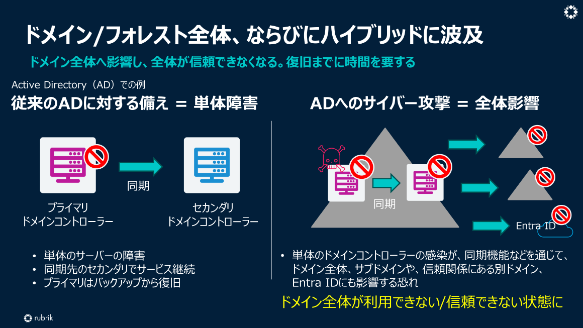 ドメイン/フォレスト全体、ならびにハイブリッドに波及 スライド 