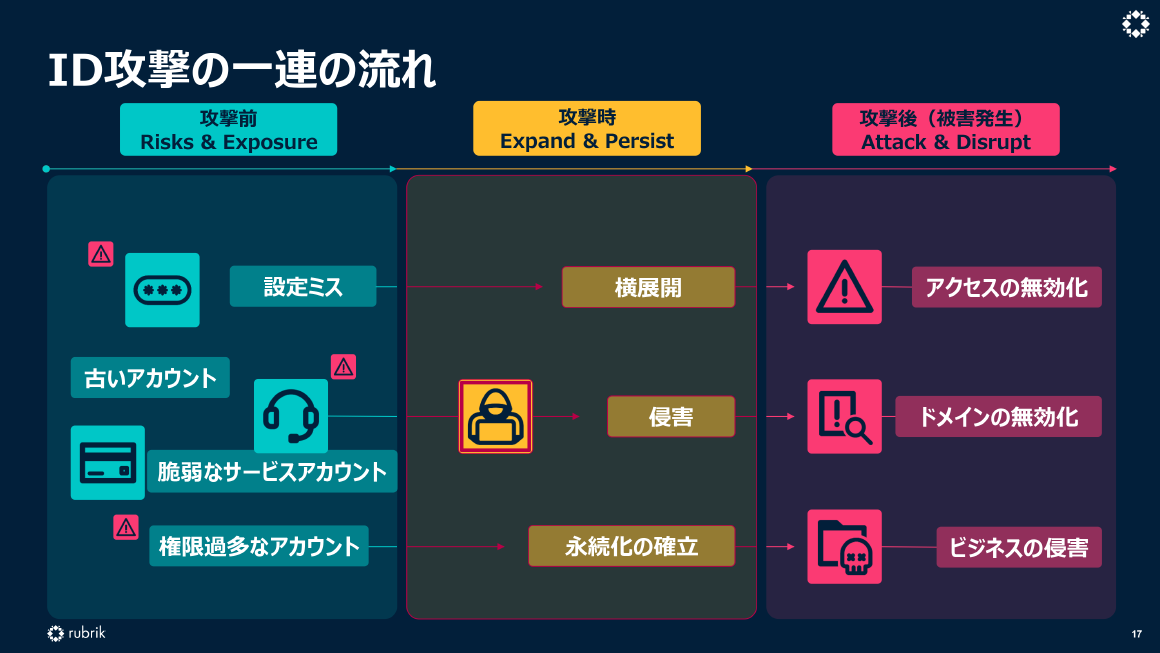 ID攻撃の一連の流れ スライド 