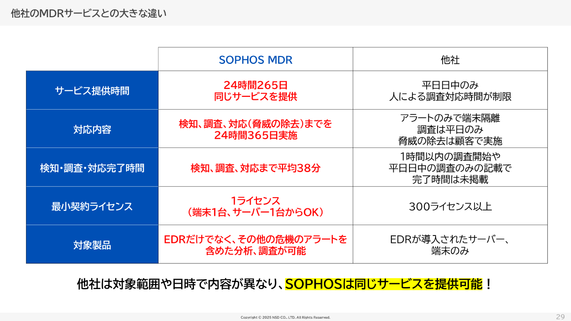 他社のMDRサービスとの大きな違い スライド 