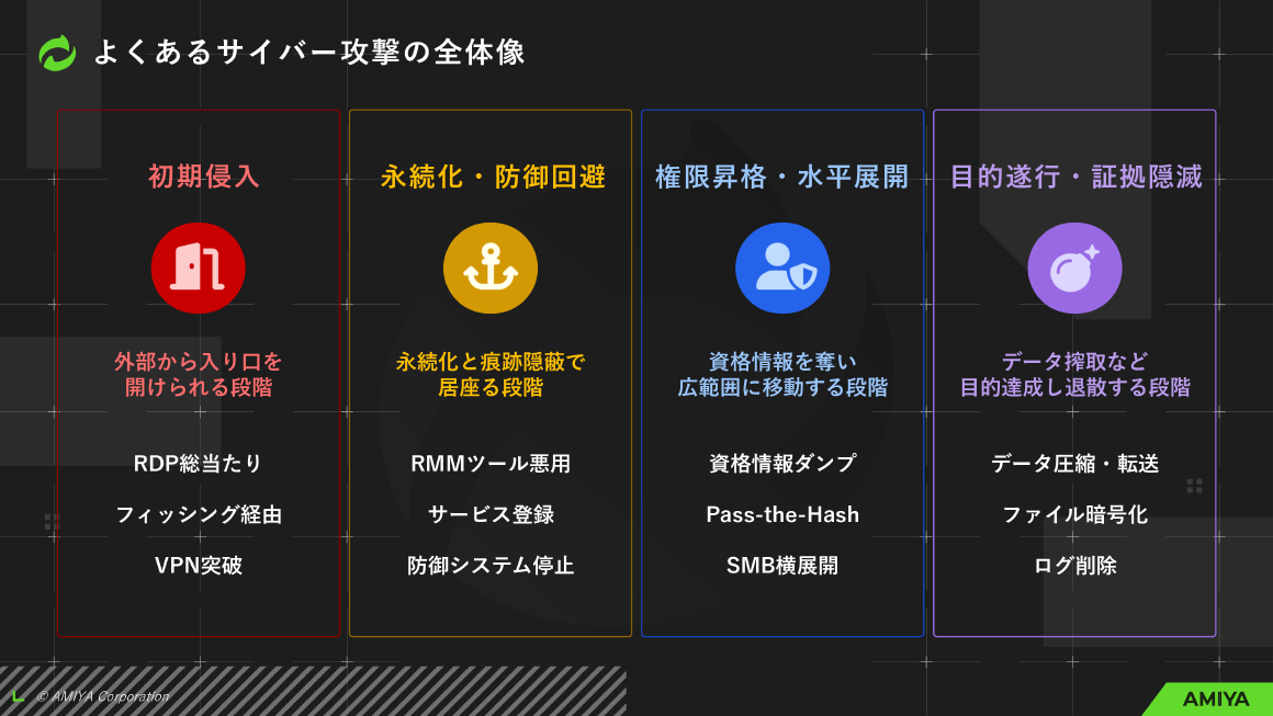 よくあるサイバー攻撃の全体像 スライド 