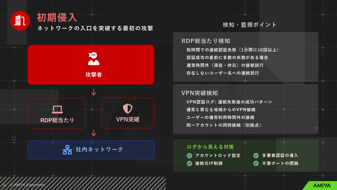 初期侵入 ネットワークの入口を突破する最初の攻撃 スライド 