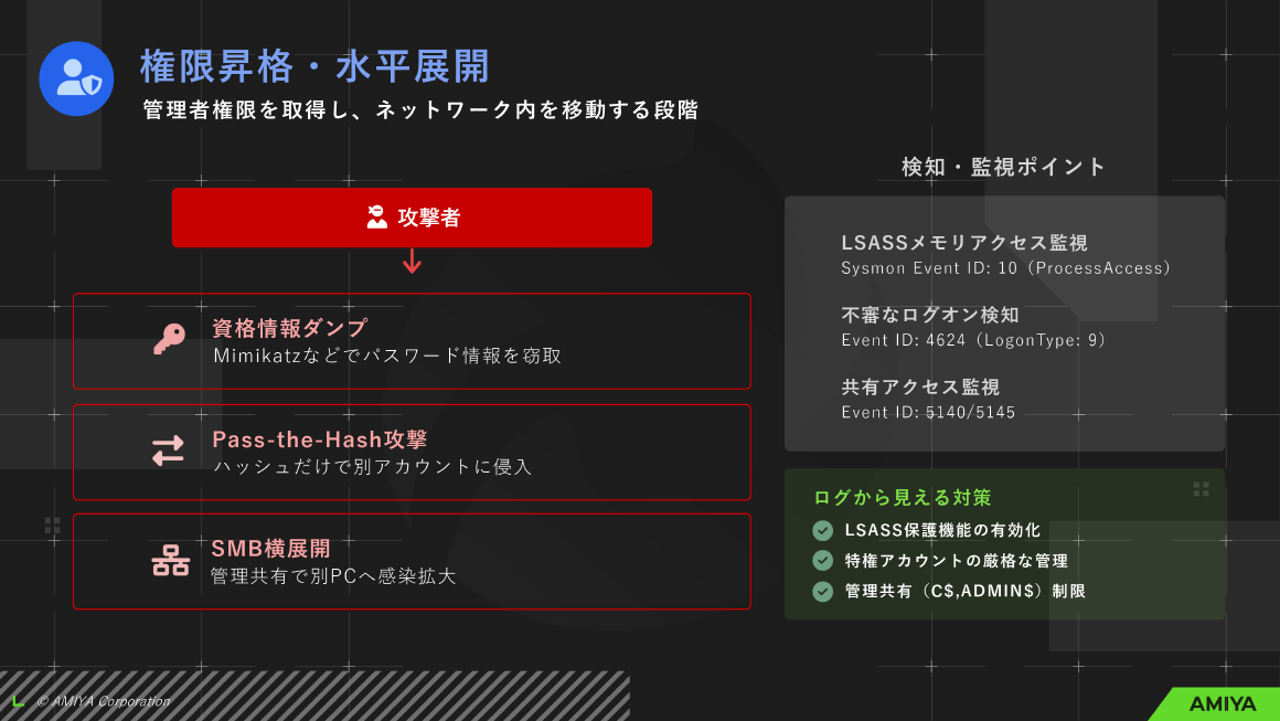 権限昇格・水平展開 管理者権限を取得し、ネットワーク内を移動する段階 スライド 