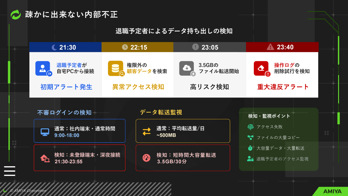 疎かに出来ない内部不正 スライド 