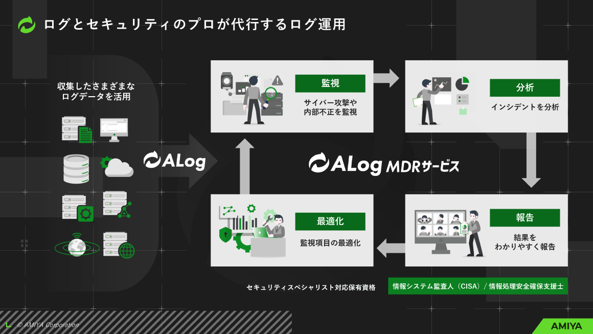 ログとセキュリティのプロが代行するログ運用 スライド 